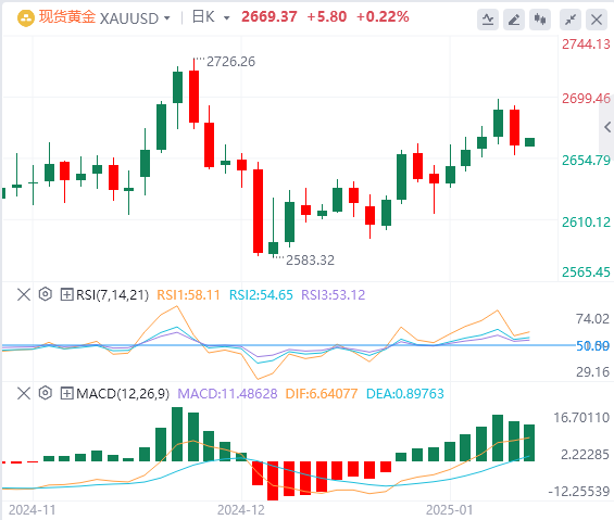 XM外汇黄金分析：市场消化美国强劲的经济数据导致金价回落
