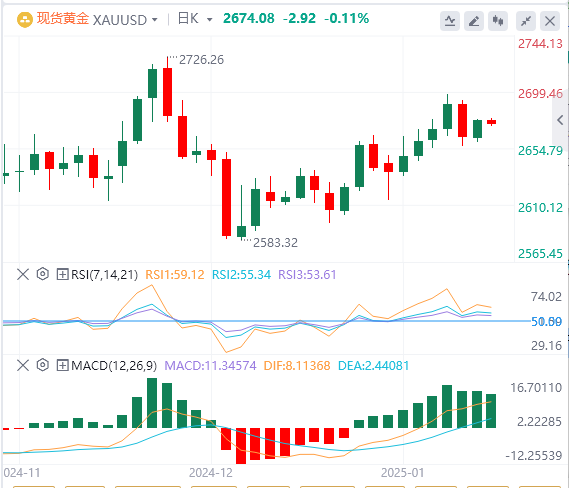 XM外汇黄金分析：黄金继续维持高位盘整，涨势似乎缺乏进展