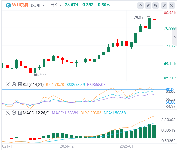 XM外汇原油分析：油价突破关键阻力，冷冬给油价上涨“锦上添花”？